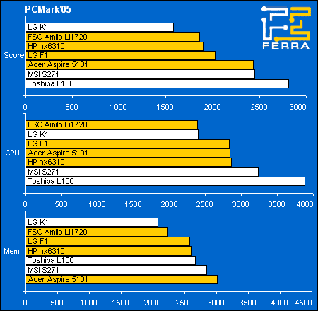    PCMark2005