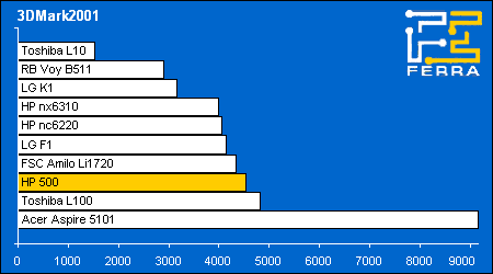 HP 500:   3DMark2001