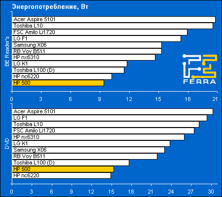 HP 500: 