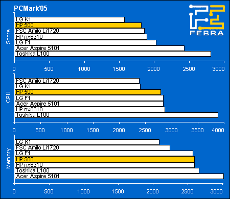 HP 500:   PCMark2005