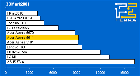 Acer Aspire 5611AWLMi:   3DMark2001