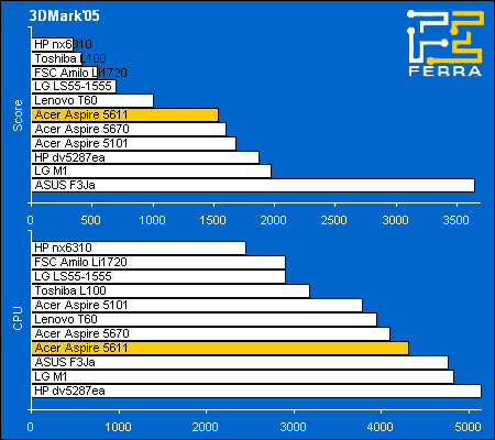 Acer Aspire 5611AWLMi:   3DMark2005