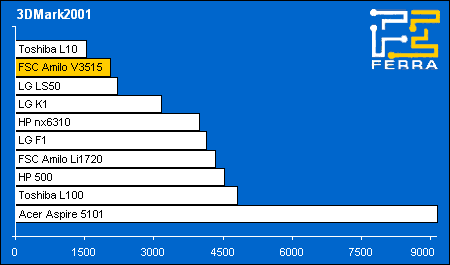 Fujitsu Siemens Amilo Pro V3515:   3DMark2001