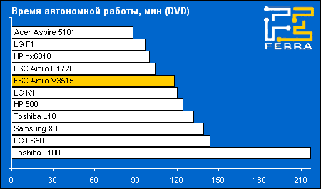 Fujitsu Siemens Amilo Pro V3515:   ,  DVD