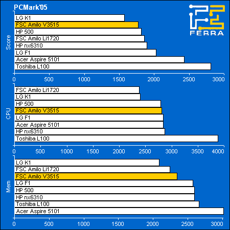 Fujitsu Siemens Amilo Pro V3515:   PCMark2005