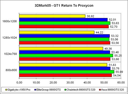 3DMark2005 GT1,  