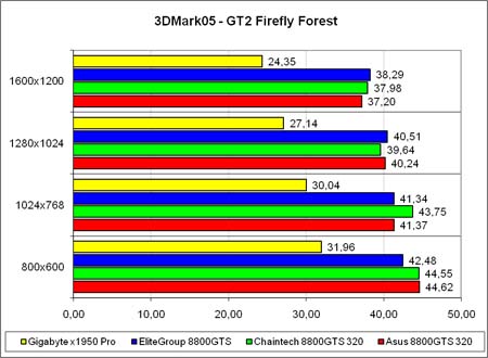 3DMark2005 GT2,  