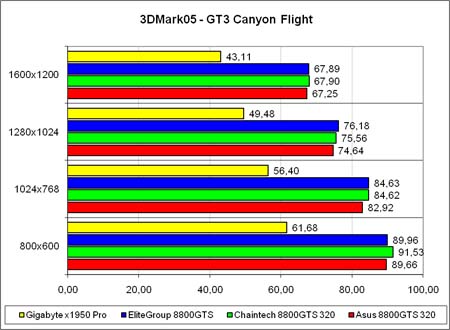 3DMark2005 GT3,  