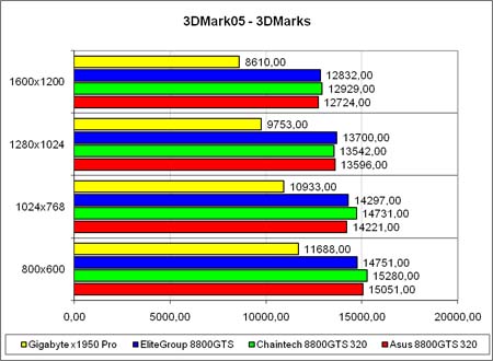 3DMark2005,  ,  