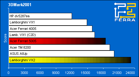 Acer Ferrari 5005WLHi  ASUS Lamborghini VX2:    3DMark2001