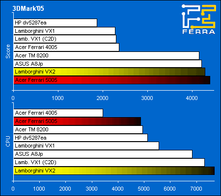 Acer Ferrari 5005WLHi  ASUS Lamborghini VX2:    3DMark2005