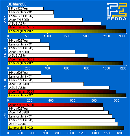 Acer Ferrari 5005WLHi  ASUS Lamborghini VX2:    3DMark2006
