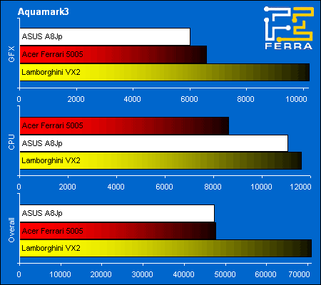 Acer Ferrari 5005WLHi  ASUS Lamborghini VX2:    Aquamark 3