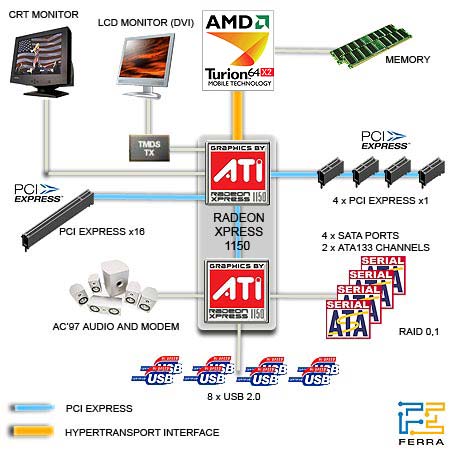 Acer Ferrari 5005WLHi:  ATI Mobility Radeon Xpress 1150