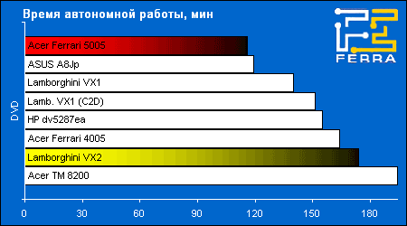 Acer Ferrari 5005WLHi  ASUS Lamborghini VX2:    ,  DVD-