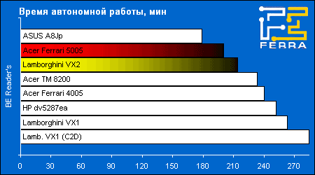 Acer Ferrari 5005WLHi  ASUS Lamborghini VX2:    ,  