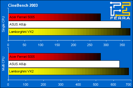 Acer Ferrari 5005WLHi  ASUS Lamborghini VX2:    Cinebench 2003