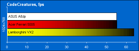 Acer Ferrari 5005WLHi  ASUS Lamborghini VX2:    CodeCreatures