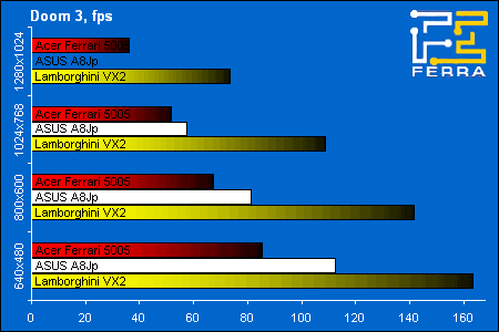 Acer Ferrari 5005WLHi  ASUS Lamborghini VX2:     Doom 3