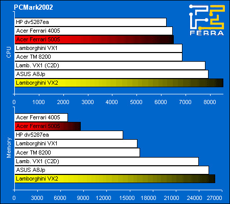 Acer Ferrari 5005WLHi  ASUS Lamborghini VX2:    PCMark2002