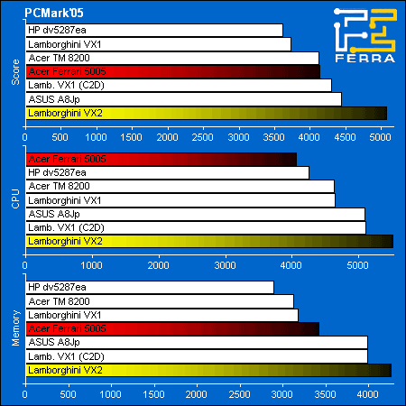 Acer Ferrari 5005WLHi  ASUS Lamborghini VX2:    PCMark2005