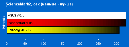 Acer Ferrari 5005WLHi  ASUS Lamborghini VX2:    ScienceMark 2