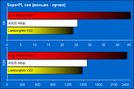 Acer Ferrari 5005WLHi  ASUS Lamborghini VX2:    SuperPI