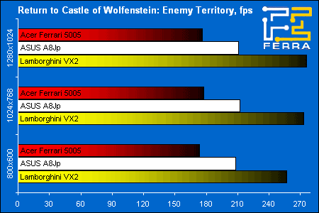 Acer Ferrari 5005WLHi  ASUS Lamborghini VX2:     Wolfenstein: Enemy Territory