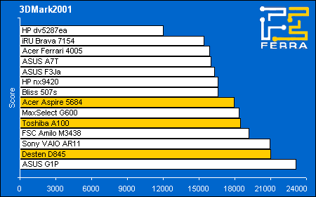 Toshiba Satellite A100-906, Acer Aspire 5684WLMi, Desten EasyBook D845:   3DMark2001