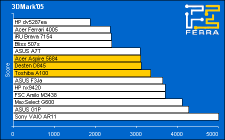 Toshiba Satellite A100-906, Acer Aspire 5684WLMi, Desten EasyBook D845:   3DMark2005