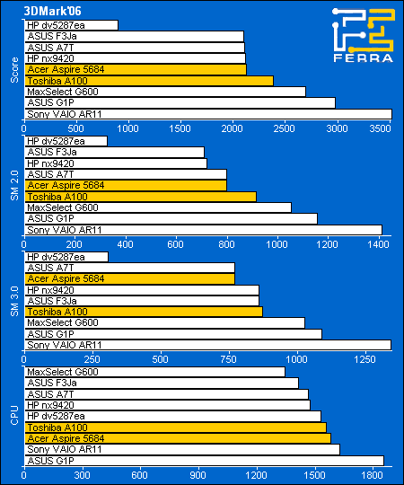Toshiba Satellite A100-906, Acer Aspire 5684WLMi, Desten EasyBook D845:   3DMark2006