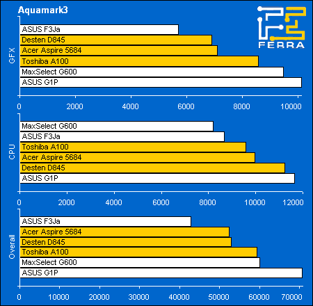 Toshiba Satellite A100-906, Acer Aspire 5684WLMi, Desten EasyBook D845:   Aquamark 3