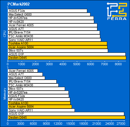 Toshiba Satellite A100-906, Acer Aspire 5684WLMi, Desten EasyBook D845:   PCMark2002