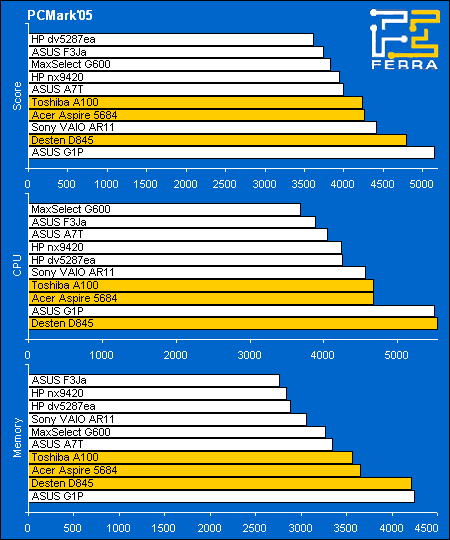 Toshiba Satellite A100-906, Acer Aspire 5684WLMi, Desten EasyBook D845:   PCMark2005