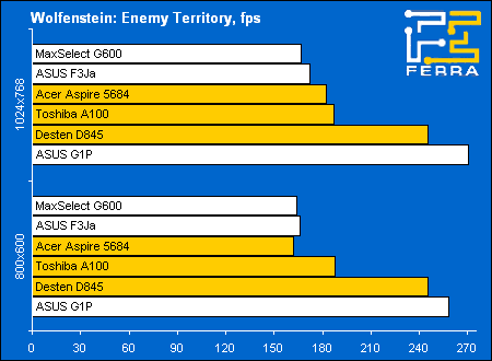 Toshiba Satellite A100-906, Acer Aspire 5684WLMi, Desten EasyBook D845:    Wolfenstein: Enemy Territory