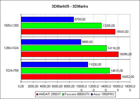 3DMark2005:  ,  