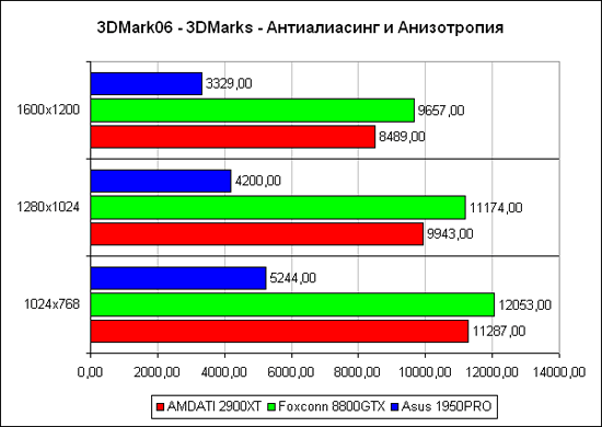 3DMark2006:  ,  