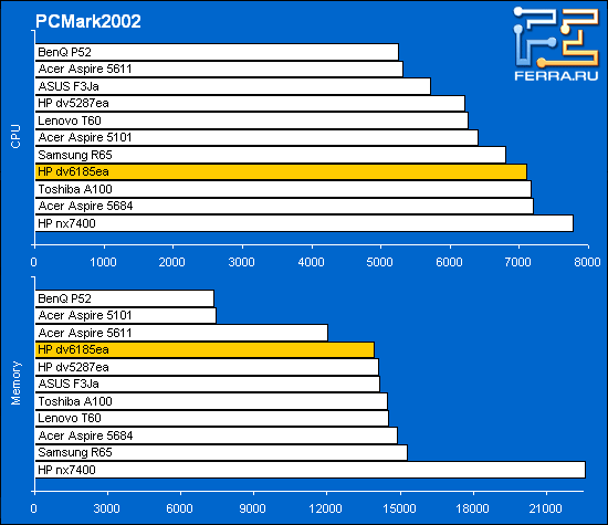 HP Pavilion dv8125ea:   PCMark2002