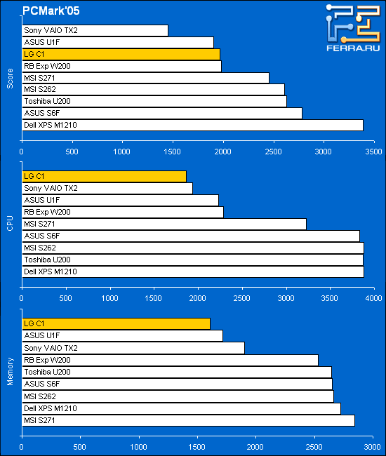 LG C1:   PCMark2005