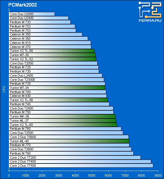      PCMark2002: CPU Score