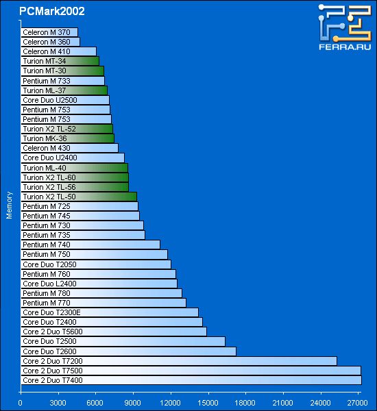      PCMark2002: Memory Score