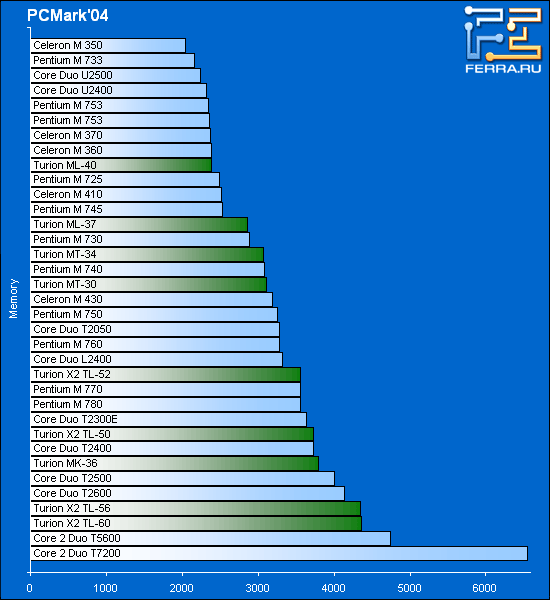      PCMark04: Memory Score