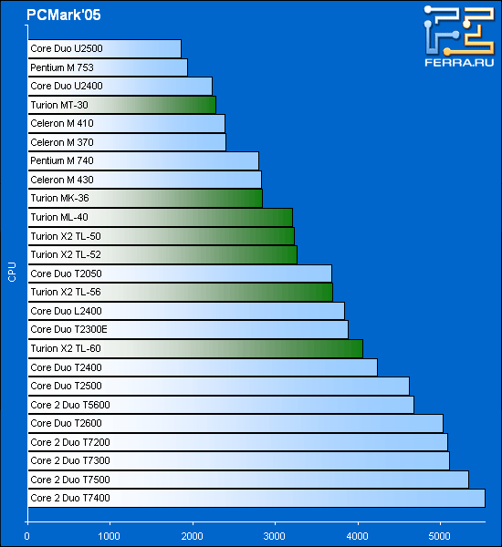      PCMark05: CPU Score