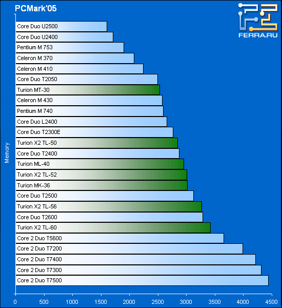      PCMark05: Memory Score