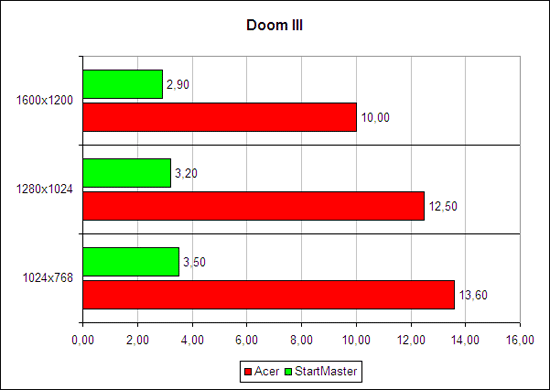   Doom III