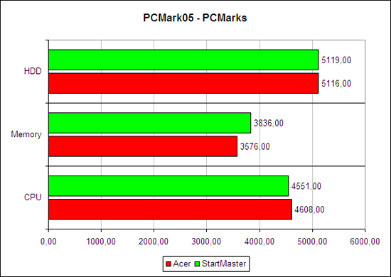   Futuremark PCMark2005