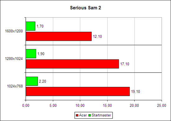   Serious Sam 2