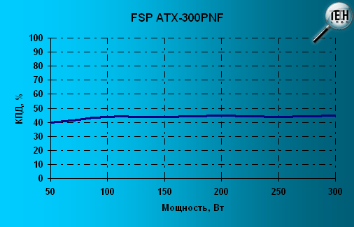 Переделка компьютерного блока питания FSP ATX-500PNR 500W в зарядное устройство